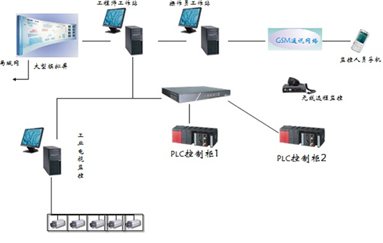 ���I(y��)DCS����ϵ�y(t��ng)